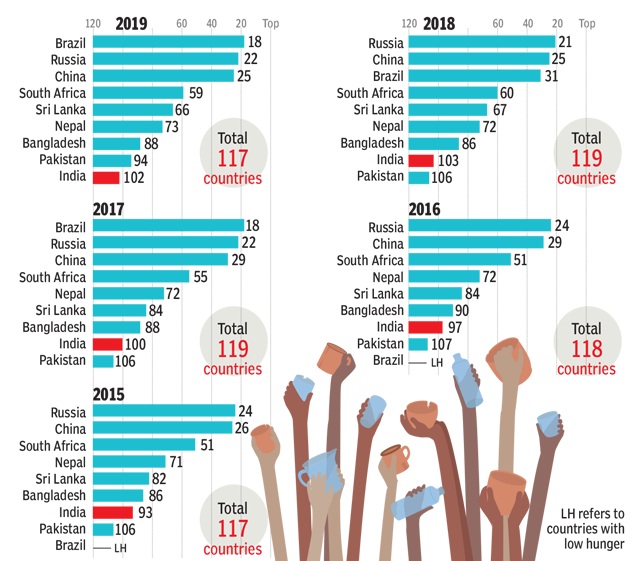 Global Hunger Index